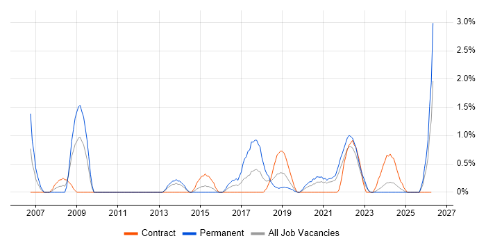 FMCG job vacancy trend in County Antrim