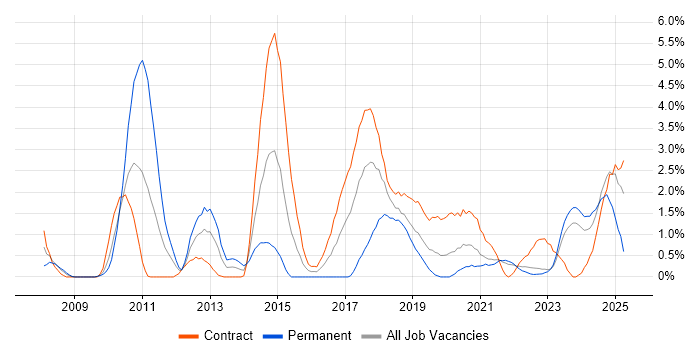 Job vacancy trend for Foreign Exchange (FX) in County Antrim Job vacancy trend for Foreign Exchange (FX) in County Antrim