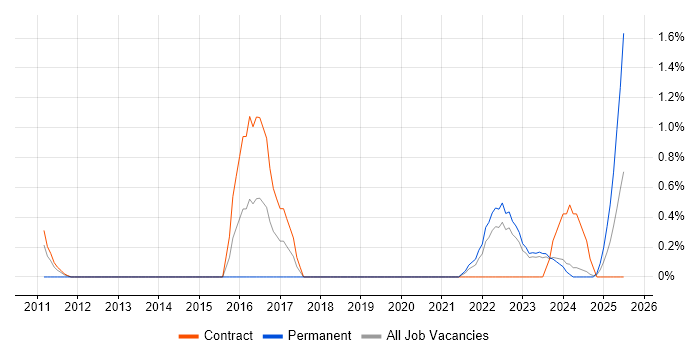 Job vacancy trend for FortiGate in County Antrim
