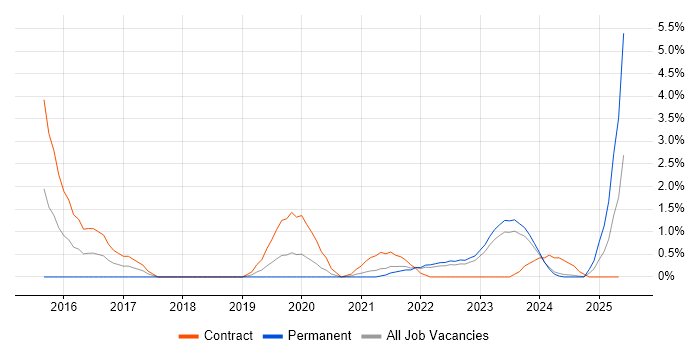 Job vacancy trend for Fortinet in County Antrim Job vacancy trend for Fortinet in County Antrim