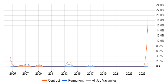 FPGA Design job vacancy trend in County Antrim