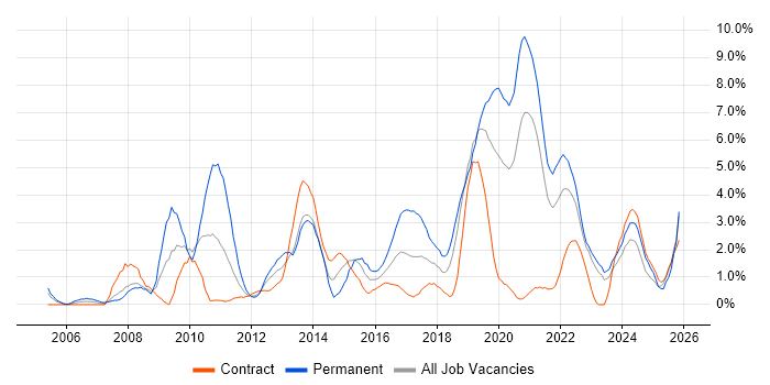 Front End Development job vacancy trend in County Antrim