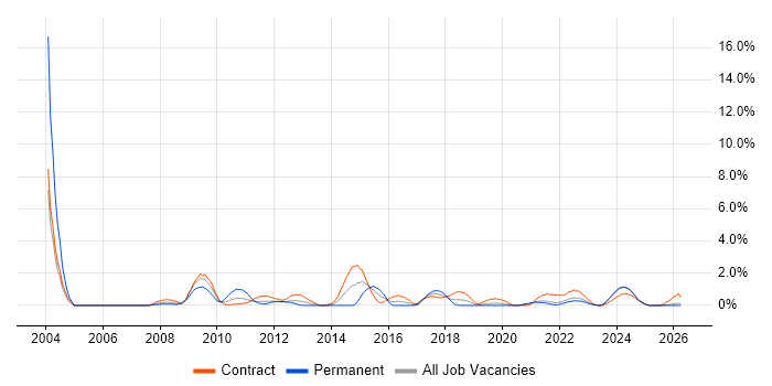 FTP job vacancy trend in County Antrim