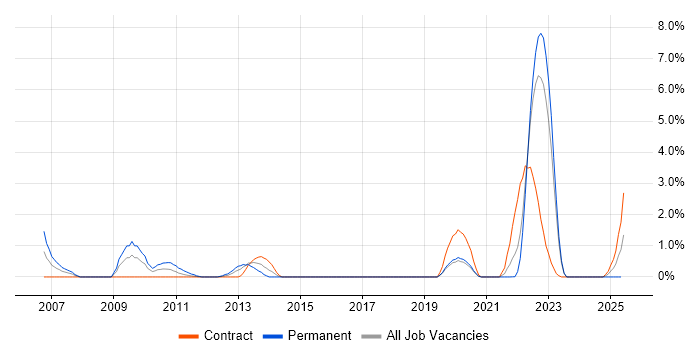 Job vacancy trend for Fujitsu in County Antrim Job vacancy trend for Fujitsu in County Antrim