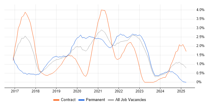Job vacancy trend for Full-Stack Developer in County Antrim Job vacancy trend for Full-Stack Developer in County Antrim