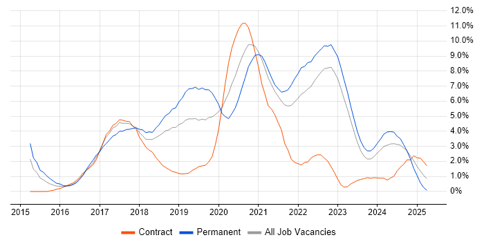 Job vacancy trend for Full-Stack Development in County Antrim