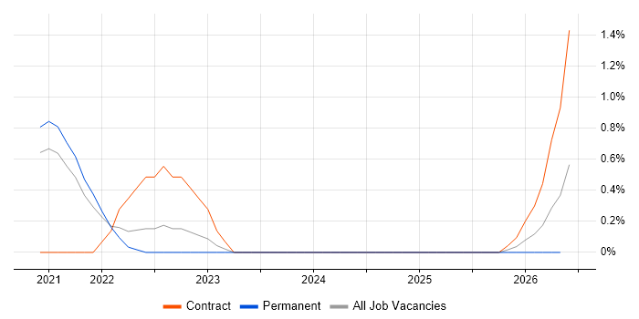 Full-Stack Python Developer job vacancy trend in County Antrim