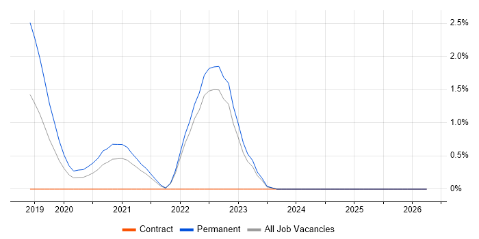 Full-Stack Software Engineer job vacancy trend in County Antrim