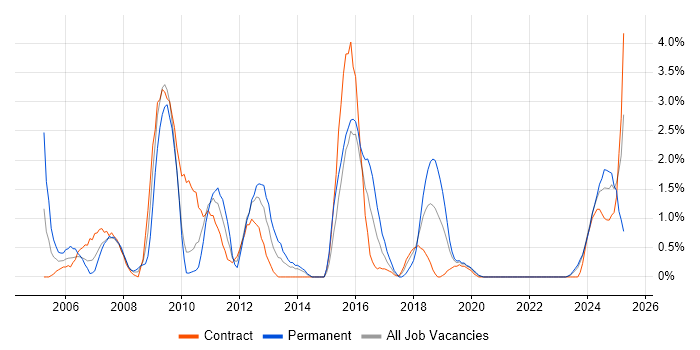 Job vacancy trend for Functional Consultant in County Antrim Job vacancy trend for Functional Consultant in County Antrim