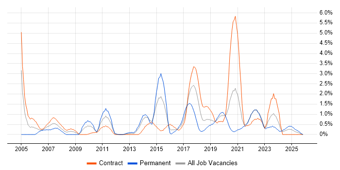Functional Testing job vacancy trend in County Antrim