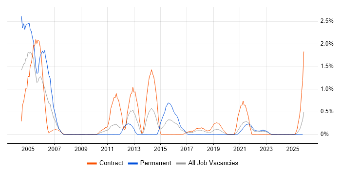 GAP Analysis job vacancy trend in County Antrim