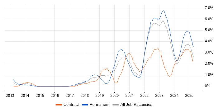 Job vacancy trend for GCP in County Antrim Job vacancy trend for GCP in County Antrim