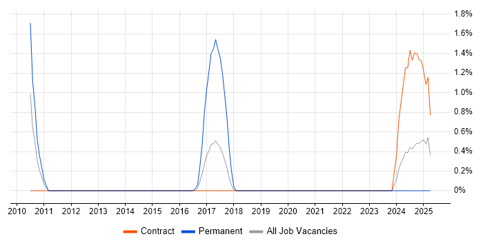 Job vacancy trend for GemFire in County Antrim