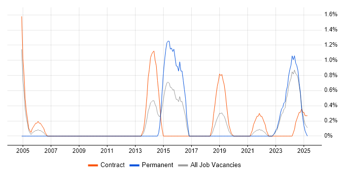 Job vacancy trend for Geospatial Data in County Antrim