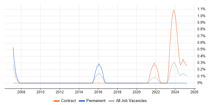 Job vacancy trend for GIS Analyst in County Antrim Job vacancy trend for GIS Analyst in County Antrim