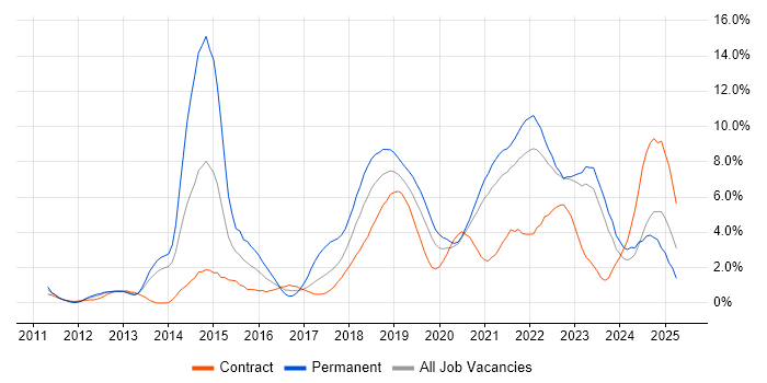 Job vacancy trend for Git in County Antrim Job vacancy trend for Git in County Antrim