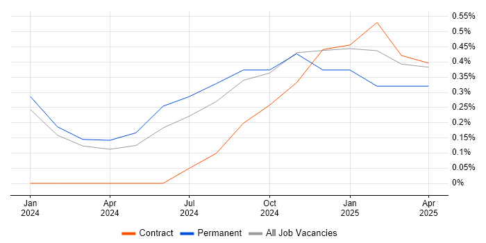 Job vacancy trend for GitHub Actions in County Antrim Job vacancy trend for GitHub Actions in County Antrim