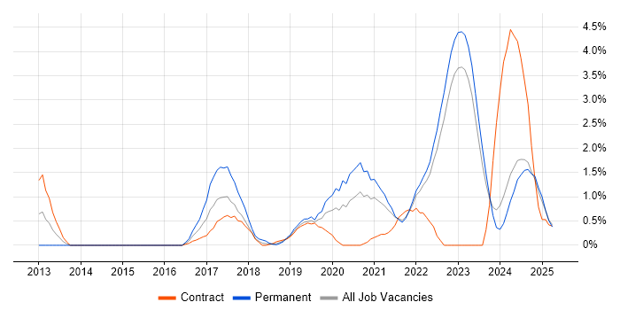 Job vacancy trend for GitHub in County Antrim