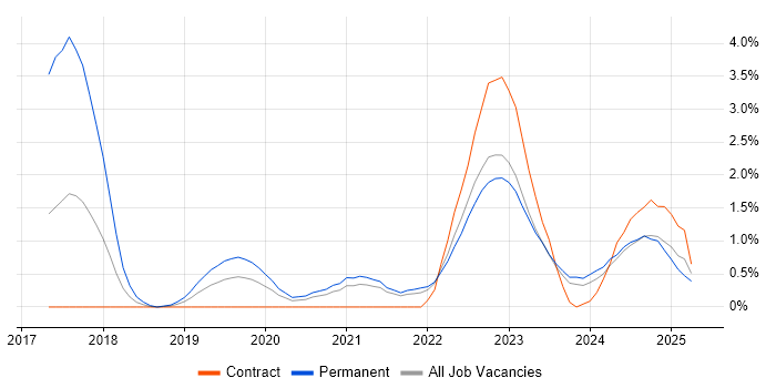 Job vacancy trend for GitLab in County Antrim