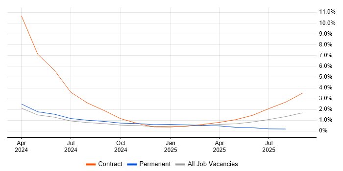 Job vacancy trend for GitOps in County Antrim