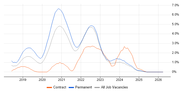 Go job vacancy trend in County Antrim