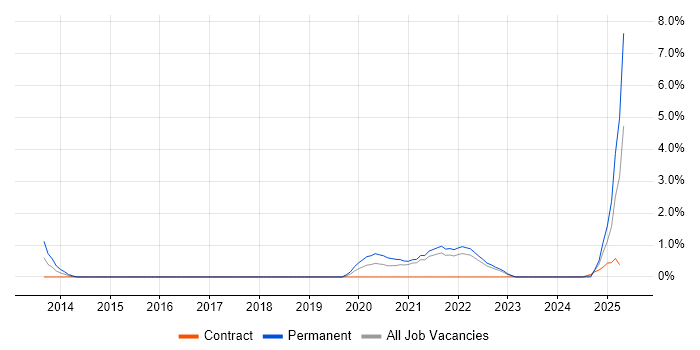 Job vacancy trend for Google Workspace in County Antrim Job vacancy trend for Google Workspace in County Antrim