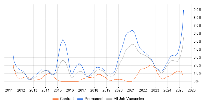 Job vacancy trend for Google in County Antrim Job vacancy trend for Google in County Antrim