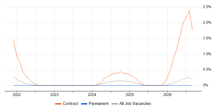 Governance Analyst job vacancy trend in County Antrim