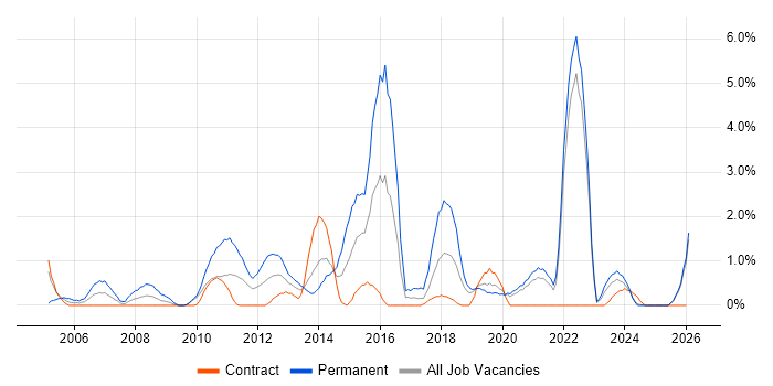 Graduate job vacancy trend in County Antrim