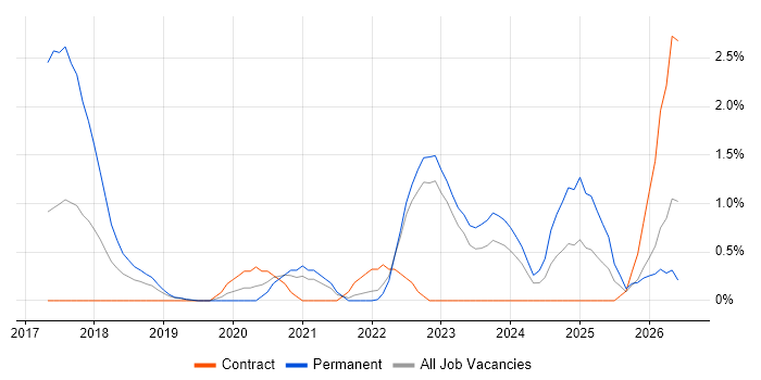 Grafana job vacancy trend in County Antrim