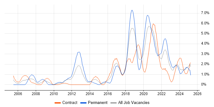 Job vacancy trend for Greenfield Project in County Antrim Job vacancy trend for Greenfield Project in County Antrim