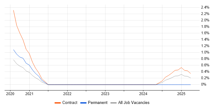Job vacancy trend for Hadoop YARN in County Antrim Job vacancy trend for Hadoop YARN in County Antrim