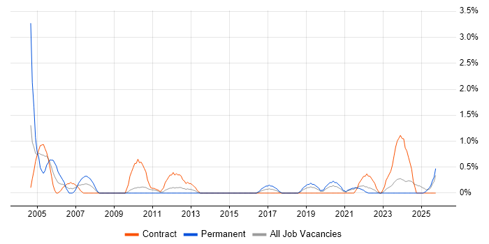 Hardware Engineer job vacancy trend in County Antrim