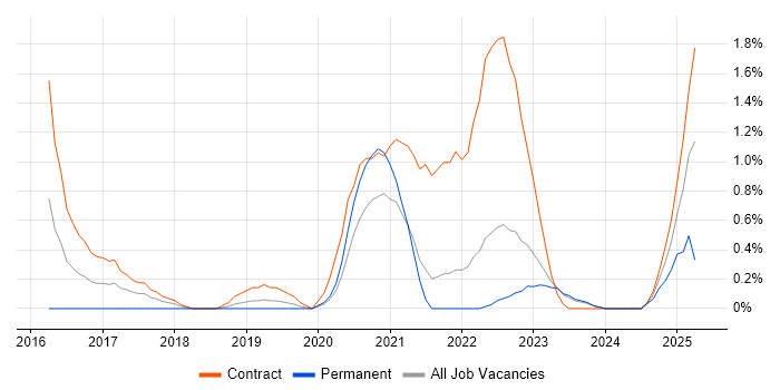 Job vacancy trend for HDFS in County Antrim