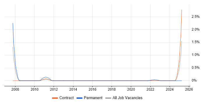 Job vacancy trend for Help Desk Administrator in County Antrim