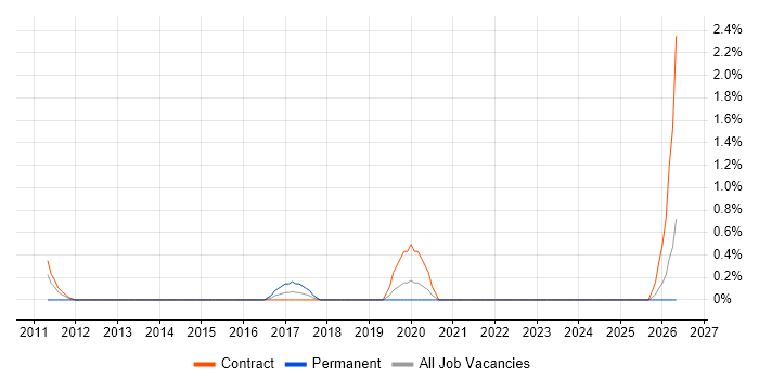 Heroku job vacancy trend in County Antrim