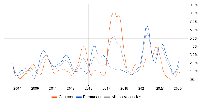 Job vacancy trend for Hibernate in County Antrim