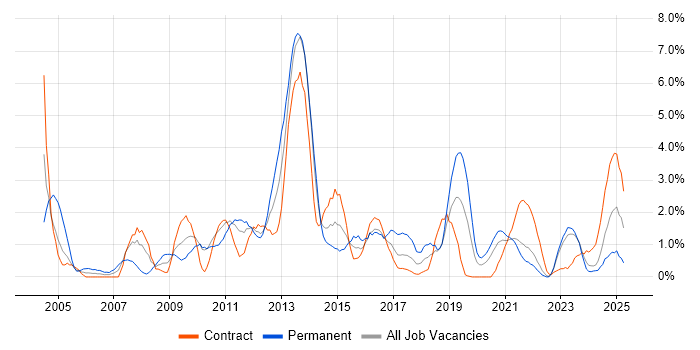 Job vacancy trend for High Availability in County Antrim Job vacancy trend for High Availability in County Antrim
