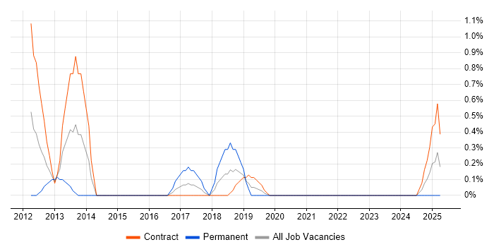 Job vacancy trend for High-Frequency Trading in County Antrim Job vacancy trend for High-Frequency Trading in County Antrim