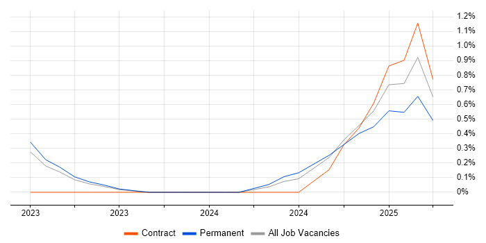 Job vacancy trend for HIPAA in County Antrim Job vacancy trend for HIPAA in County Antrim