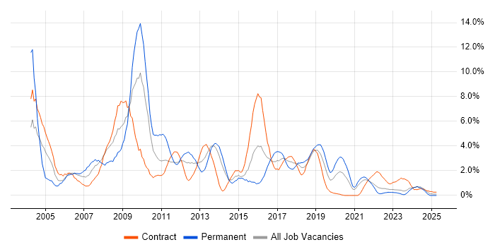 Job vacancy trend for HP in County Antrim
