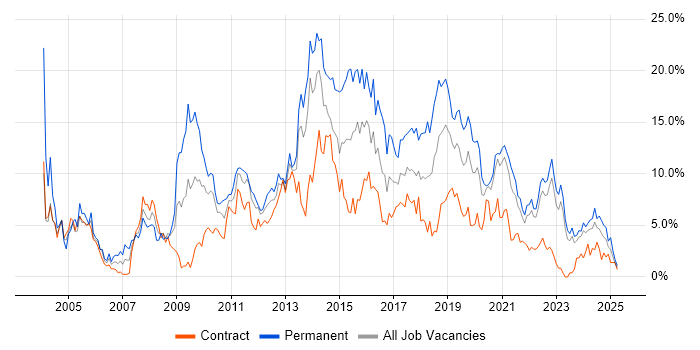 Job vacancy trend for HTML in County Antrim Job vacancy trend for HTML in County Antrim