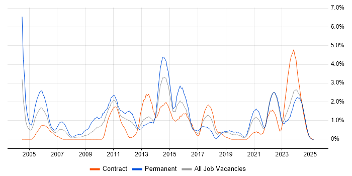 Job vacancy trend for HTTP in County Antrim Job vacancy trend for HTTP in County Antrim