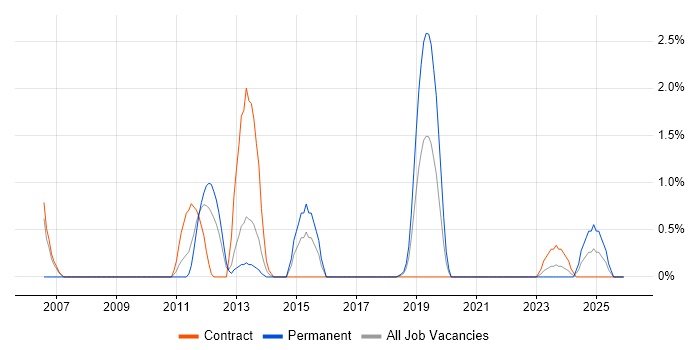HTTPS job vacancy trend in County Antrim