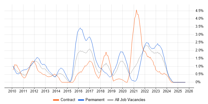 Hyper-V job vacancy trend in County Antrim Hyper-V job vacancy trend in County Antrim