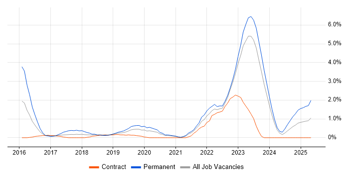 Job vacancy trend for IaaS in County Antrim Job vacancy trend for IaaS in County Antrim
