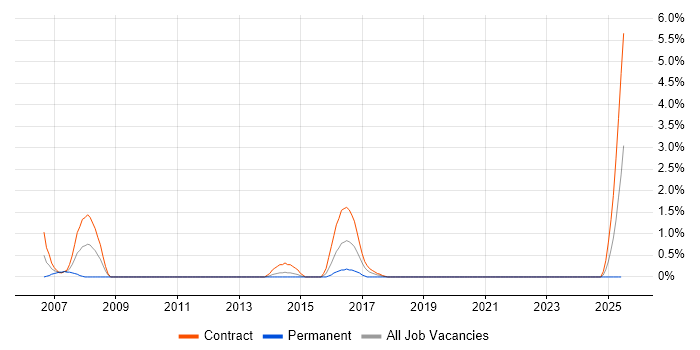Job vacancy trend for ICT Support in County Antrim Job vacancy trend for ICT Support in County Antrim