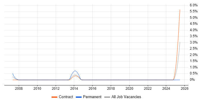 Job vacancy trend for ICT Technician in County Antrim Job vacancy trend for ICT Technician in County Antrim
