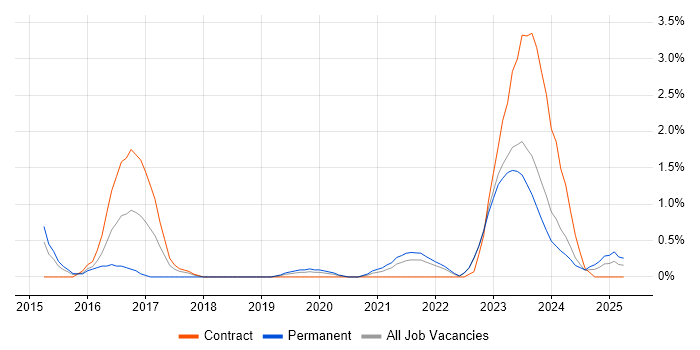 Job vacancy trend for Identity Access Management in County Antrim Job vacancy trend for Identity Access Management in County Antrim