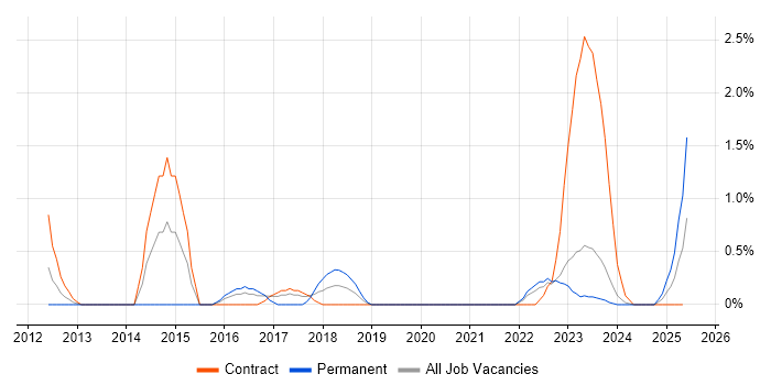 Job vacancy trend for Identity Management in County Antrim Job vacancy trend for Identity Management in County Antrim